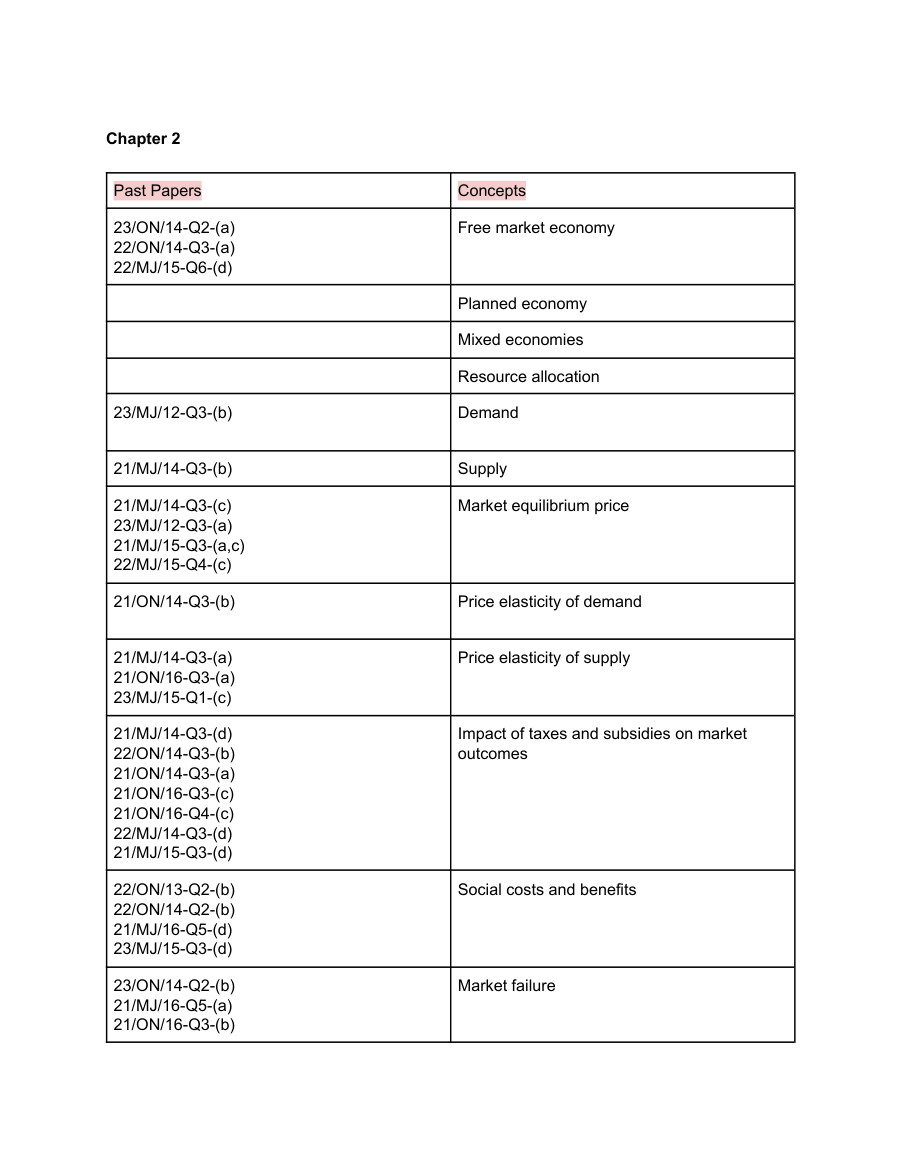 IGCSE Economics Past Paper Question Bank based on topic Notes