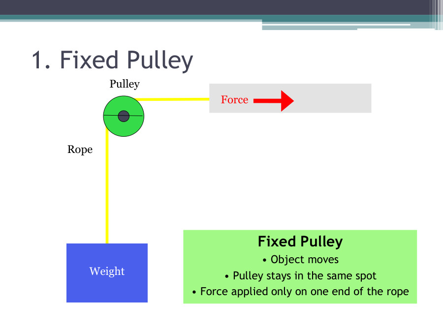 Pulley system PowerPoint Slides MyPrivateTutor Malaysia